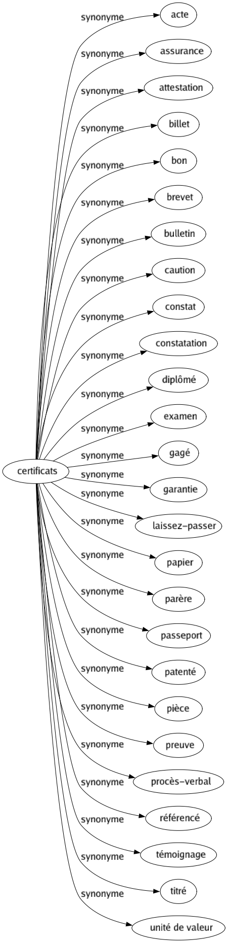 Synonyme de Certificats : Acte Assurance Attestation Billet Bon Brevet Bulletin Caution Constat Constatation Diplômé Examen Gagé Garantie Laissez-passer Papier Parère Passeport Patenté Pièce Preuve Procès-verbal Référencé Témoignage Titré Unité de valeur 