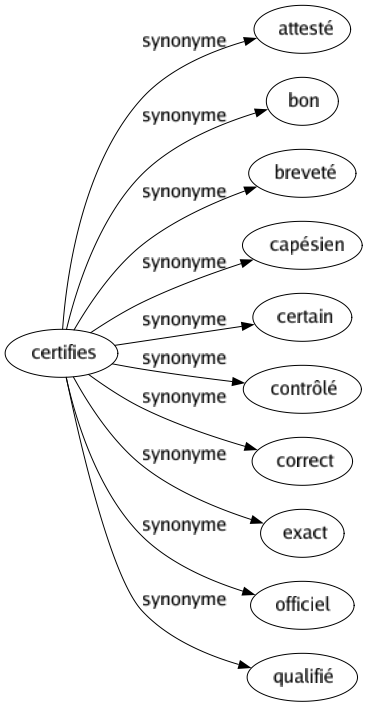 Synonyme de Certifies : Attesté Bon Breveté Capésien Certain Contrôlé Correct Exact Officiel Qualifié 