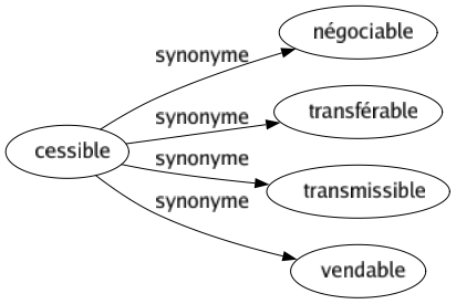 Synonyme de Cessible : Négociable Transférable Transmissible Vendable 