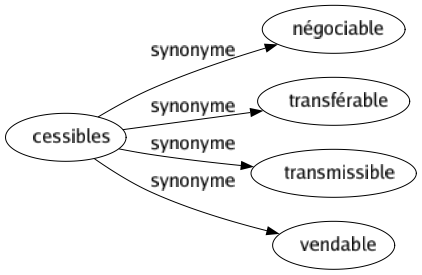 Synonyme de Cessibles : Négociable Transférable Transmissible Vendable 