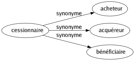 Synonyme de Cessionnaire : Acheteur Acquéreur Bénéficiaire 