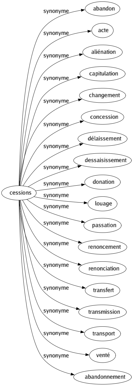 Synonyme de Cessions : Abandon Acte Aliénation Capitulation Changement Concession Délaissement Dessaisissement Donation Louage Passation Renoncement Renonciation Transfert Transmission Transport Venté Abandonnement 