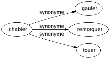 Synonyme de Chabler : Gauler Remorquer Touer 