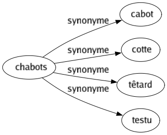 Synonyme de Chabots : Cabot Cotte Têtard Testu 