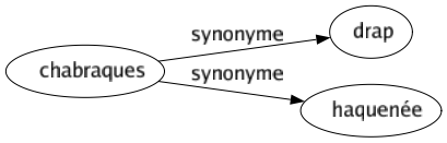 Synonyme de Chabraques : Drap Haquenée 