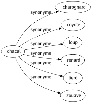 Synonyme de Chacal : Charognard Coyote Loup Renard Tigré Zouave 