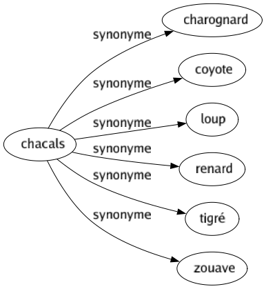 Synonyme de Chacals : Charognard Coyote Loup Renard Tigré Zouave 