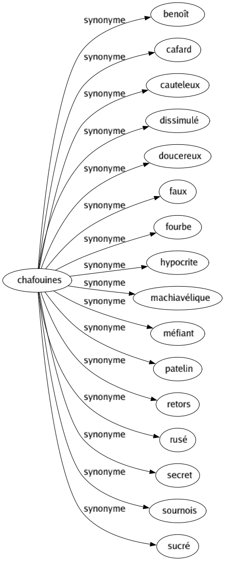 Synonyme de Chafouines : Benoît Cafard Cauteleux Dissimulé Doucereux Faux Fourbe Hypocrite Machiavélique Méfiant Patelin Retors Rusé Secret Sournois Sucré 