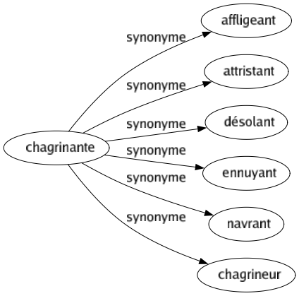 Synonyme de Chagrinante : Affligeant Attristant Désolant Ennuyant Navrant Chagrineur 