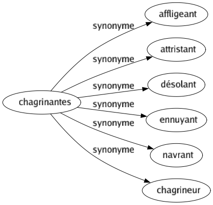 Synonyme de Chagrinantes : Affligeant Attristant Désolant Ennuyant Navrant Chagrineur 