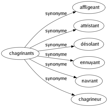 Synonyme de Chagrinants : Affligeant Attristant Désolant Ennuyant Navrant Chagrineur 