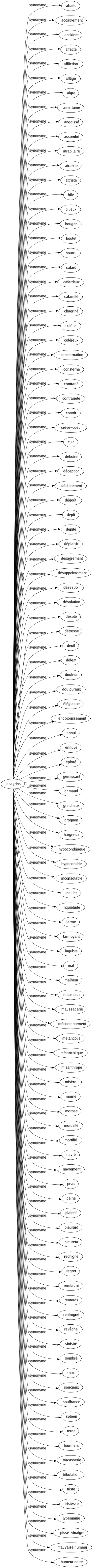 Synonyme de Chagrins : Abattu Accablement Accident Affecté Affliction Affligé Aigre Amertume Angoissé Assombri Atrabilaire Atrabile Attristé Bile Bilieux Bougon Boulet Bourru Cafard Cafardeux Calamité Chagriné Colère Coléreux Consternation Consterné Contrarié Contrariété Contrit Crève-coeur Cuir Déboire Déception Déchirement Dégoût Dépit Dépité Déplaisir Désagrément Désappointement Désespoir Désolation Désolé Détresse Deuil Dolent Douleur Douloureux Élégiaque Endolorissement Ennui Ennuyé Éploré Gémissant Grimaud Grincheux Grognon Hargneux Hypocondriaque Hypocondrie Inconsolable Inquiet Inquiétude Larme Larmoyant Lugubre Mal Malheur Maussade Maussaderie Mécontentement Mélancolie Mélancolique Misanthrope Misère Morné Morose Morosité Mortifié Navré Navrement Peau Peiné Plaintif Pleurard Pleureur Rechigné Regret Rembruni Remords Renfrogné Revêche Sinistré Sombré Souci Soucieux Souffrance Spleen Terne Tourment Tracasserie Tribulation Triste Tristesse Lypémanie Pisse-vinaigre Mauvaise humeur Humeur noire 