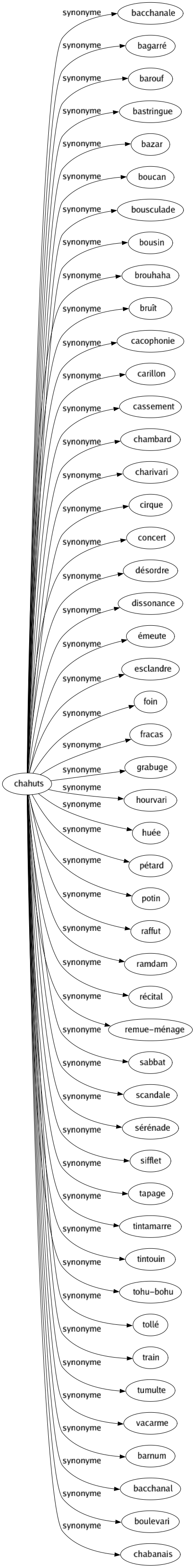 Synonyme de Chahuts : Bacchanale Bagarré Barouf Bastringue Bazar Boucan Bousculade Bousin Brouhaha Bruît Cacophonie Carillon Cassement Chambard Charivari Cirque Concert Désordre Dissonance Émeute Esclandre Foin Fracas Grabuge Hourvari Huée Pétard Potin Raffut Ramdam Récital Remue-ménage Sabbat Scandale Sérénade Sifflet Tapage Tintamarre Tintouin Tohu-bohu Tollé Train Tumulte Vacarme Barnum Bacchanal Boulevari Chabanais 