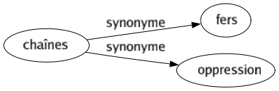 Synonyme de Chaînes : Fers Oppression 