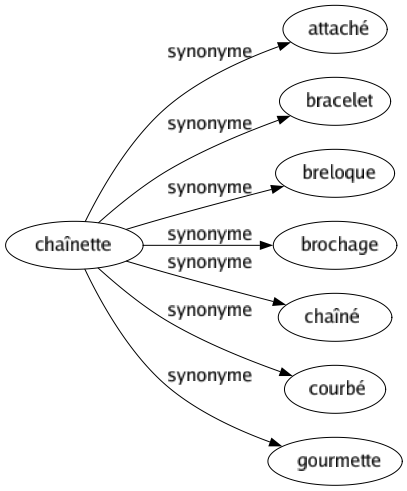 Synonyme de Chaînette : Attaché Bracelet Breloque Brochage Chaîné Courbé Gourmette 