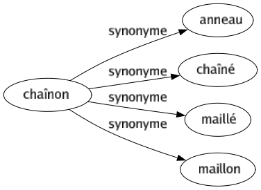 Synonyme de Chaînon : Anneau Chaîné Maillé Maillon 