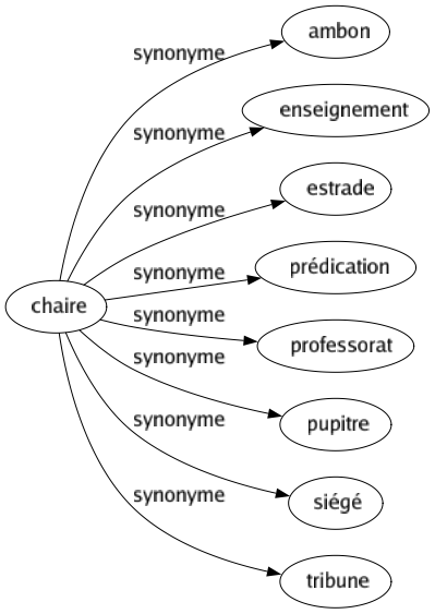 Synonyme de Chaire : Ambon Enseignement Estrade Prédication Professorat Pupitre Siégé Tribune 