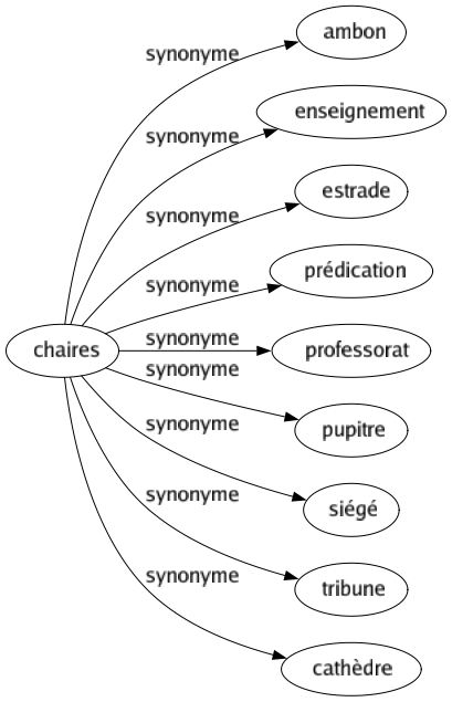 Synonyme de Chaires : Ambon Enseignement Estrade Prédication Professorat Pupitre Siégé Tribune Cathèdre 