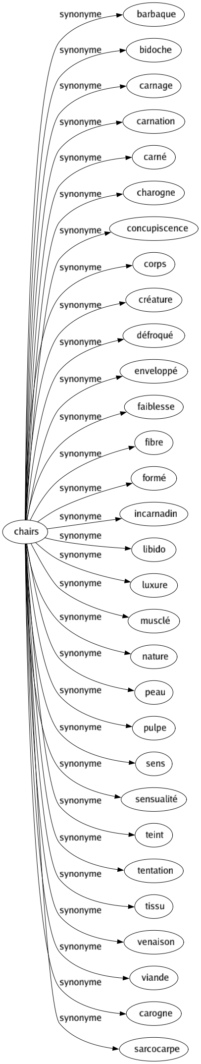 Synonyme de Chairs : Barbaque Bidoche Carnage Carnation Carné Charogne Concupiscence Corps Créature Défroqué Enveloppé Faiblesse Fibre Formé Incarnadin Libido Luxure Musclé Nature Peau Pulpe Sens Sensualité Teint Tentation Tissu Venaison Viande Carogne Sarcocarpe 