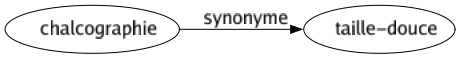 Synonyme de Chalcographie : Taille-douce 