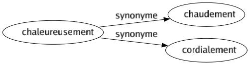 Synonyme de Chaleureusement : Chaudement Cordialement 