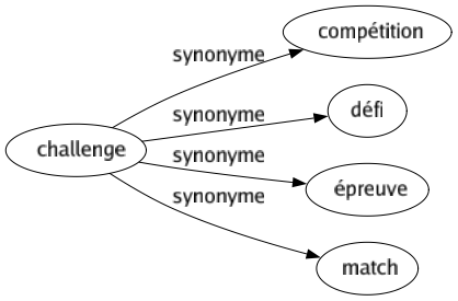 Synonyme de Challenge : Compétition Défi Épreuve Match 