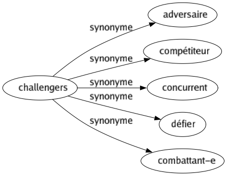 Synonyme de Challengers : Adversaire Compétiteur Concurrent Défier Combattant-e 