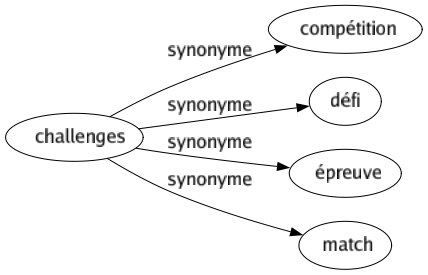 Synonyme de Challenges : Compétition Défi Épreuve Match 