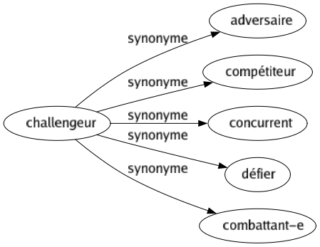 Synonyme de Challengeur : Adversaire Compétiteur Concurrent Défier Combattant-e 