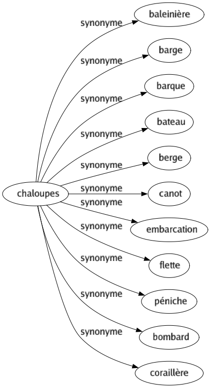 Synonyme de Chaloupes : Baleinière Barge Barque Bateau Berge Canot Embarcation Flette Péniche Bombard Coraillère 