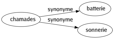 Synonyme de Chamades : Batterie Sonnerie 