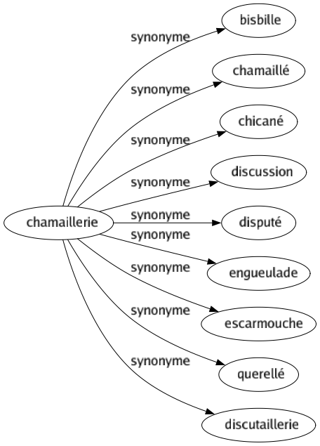 Synonyme de Chamaillerie : Bisbille Chamaillé Chicané Discussion Disputé Engueulade Escarmouche Querellé Discutaillerie 