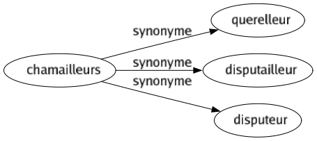 Synonyme de Chamailleurs : Querelleur Disputailleur Disputeur 