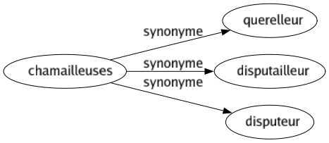 Synonyme de Chamailleuses : Querelleur Disputailleur Disputeur 