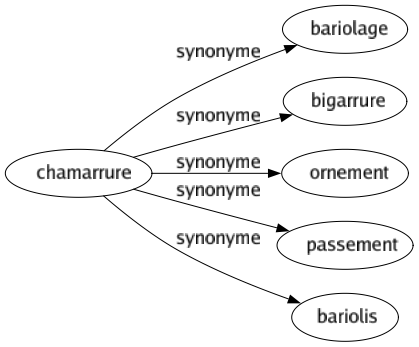 Synonyme de Chamarrure : Bariolage Bigarrure Ornement Passement Bariolis 