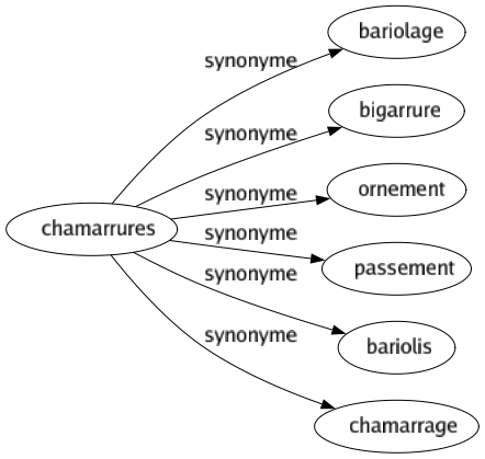 Synonyme de Chamarrures : Bariolage Bigarrure Ornement Passement Bariolis Chamarrage 