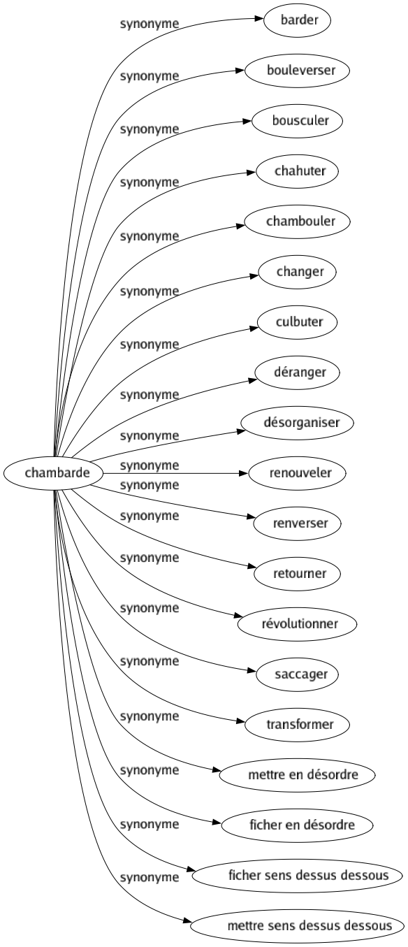 Synonyme de Chambarde : Barder Bouleverser Bousculer Chahuter Chambouler Changer Culbuter Déranger Désorganiser Renouveler Renverser Retourner Révolutionner Saccager Transformer Mettre en désordre Ficher en désordre Ficher sens dessus dessous Mettre sens dessus dessous 