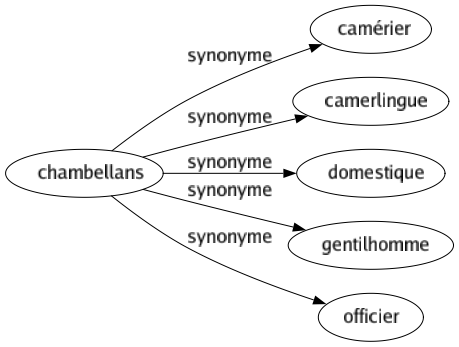 Synonyme de Chambellans : Camérier Camerlingue Domestique Gentilhomme Officier 