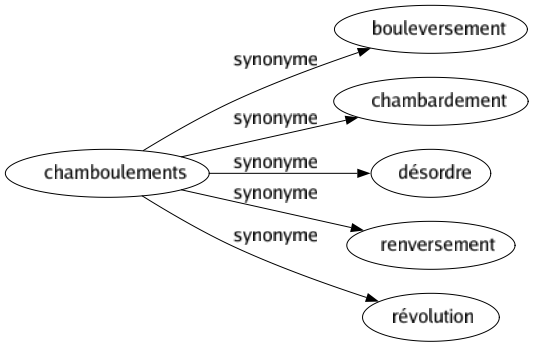 Synonyme de Chamboulements : Bouleversement Chambardement Désordre Renversement Révolution 