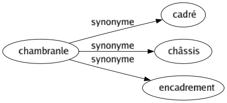 Synonyme de Chambranle : Cadré Châssis Encadrement 