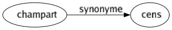 Synonyme de Champart : Cens 