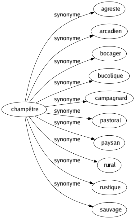 Synonyme de Champêtre : Agreste Arcadien Bocager Bucolique Campagnard Pastoral Paysan Rural Rustique Sauvage 