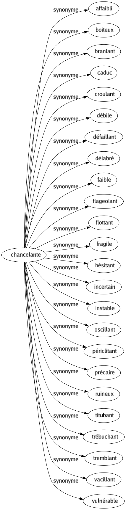 Synonyme de Chancelante : Affaibli Boiteux Branlant Caduc Croulant Débile Défaillant Délabré Faible Flageolant Flottant Fragile Hésitant Incertain Instable Oscillant Périclitant Précaire Ruineux Titubant Trébuchant Tremblant Vacillant Vulnérable 