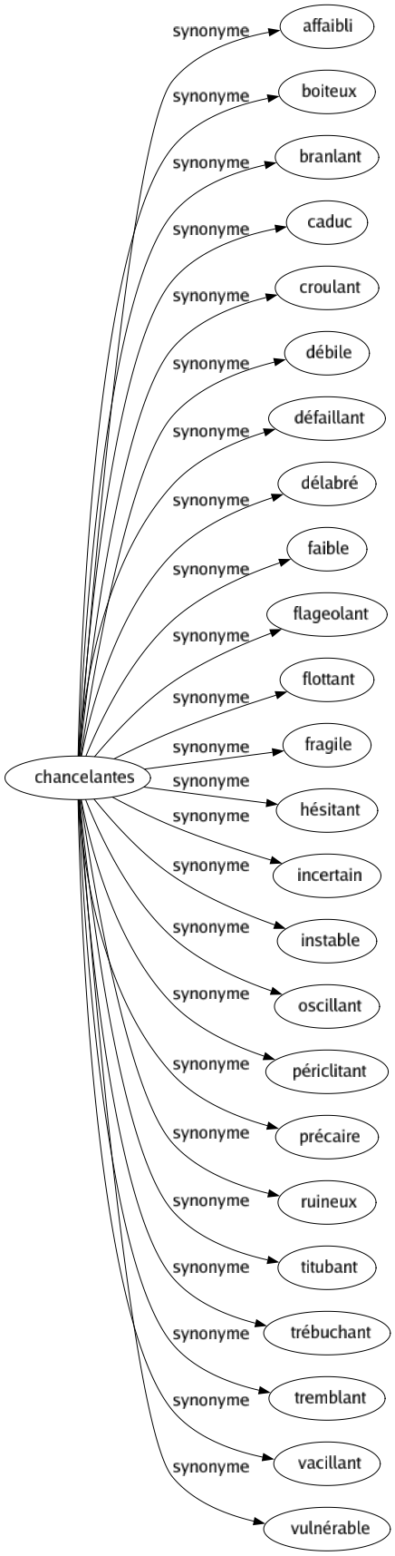 Synonyme de Chancelantes : Affaibli Boiteux Branlant Caduc Croulant Débile Défaillant Délabré Faible Flageolant Flottant Fragile Hésitant Incertain Instable Oscillant Périclitant Précaire Ruineux Titubant Trébuchant Tremblant Vacillant Vulnérable 