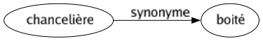 Synonyme de Chancelière : Boité 