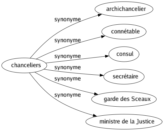 Synonyme de Chanceliers : Archichancelier Connétable Consul Secrétaire Garde des sceaux Ministre de la justice 