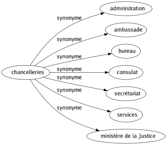 Synonyme de Chancelleries : Administration Ambassade Bureau Consulat Secrétariat Services Ministère de la justice 