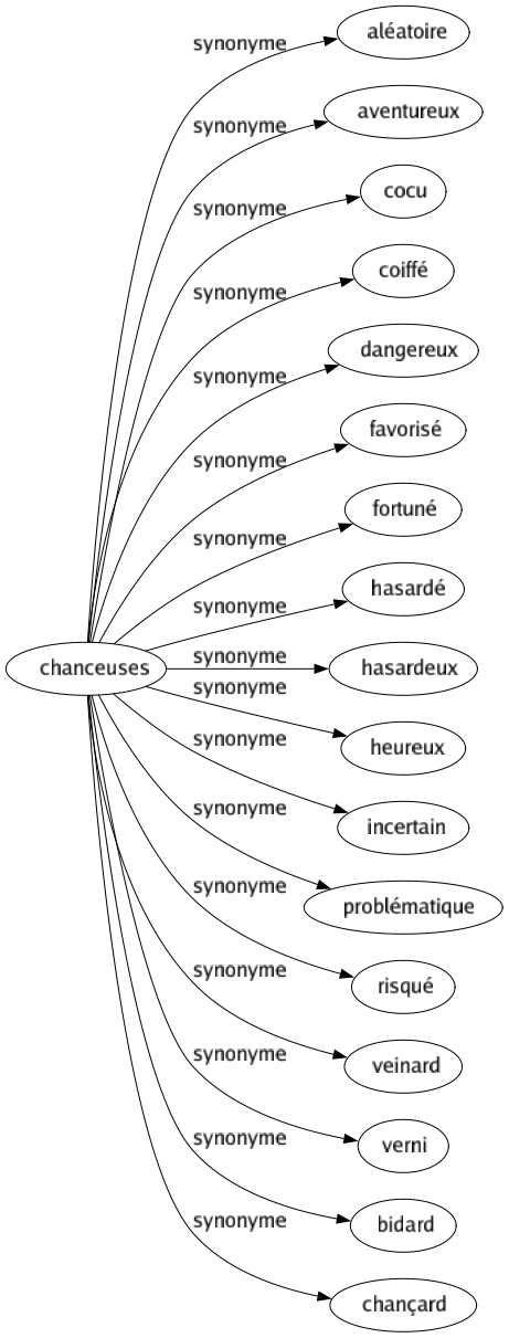 Synonyme de Chanceuses : Aléatoire Aventureux Cocu Coiffé Dangereux Favorisé Fortuné Hasardé Hasardeux Heureux Incertain Problématique Risqué Veinard Verni Bidard Chançard 