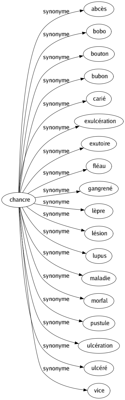 Synonyme de Chancre : Abcès Bobo Bouton Bubon Carié Exulcération Exutoire Fléau Gangrené Lèpre Lésion Lupus Maladie Morfal Pustule Ulcération Ulcéré Vice 