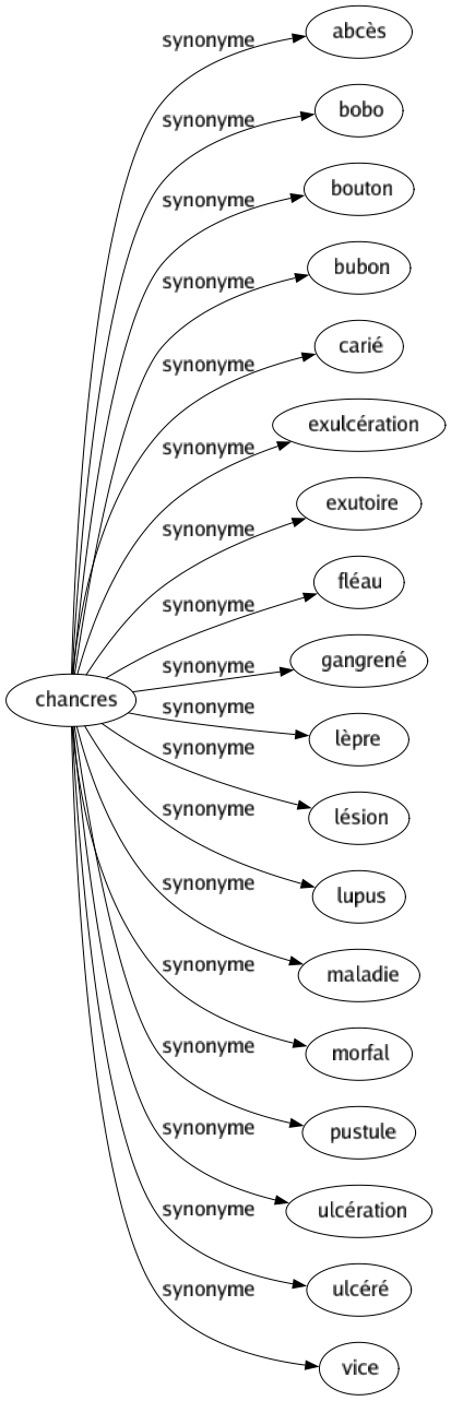 Synonyme de Chancres : Abcès Bobo Bouton Bubon Carié Exulcération Exutoire Fléau Gangrené Lèpre Lésion Lupus Maladie Morfal Pustule Ulcération Ulcéré Vice 